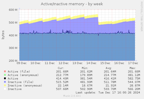 Active/Inactive memory