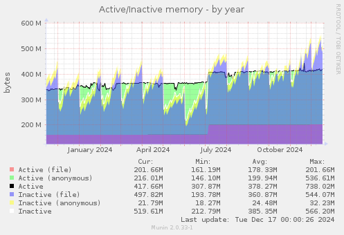 Active/Inactive memory