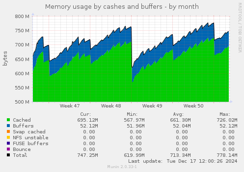 Memory usage by cashes and buffers