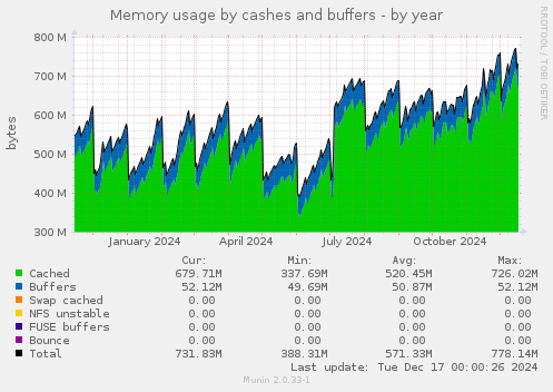 Memory usage by cashes and buffers