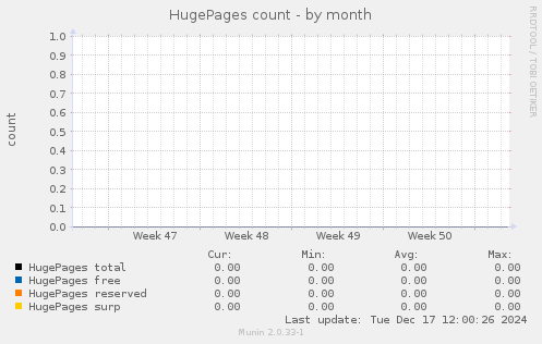 HugePages count