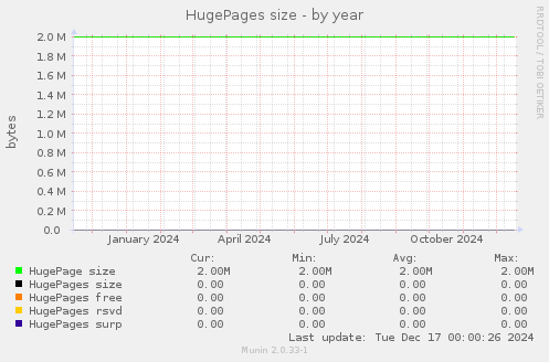 HugePages size