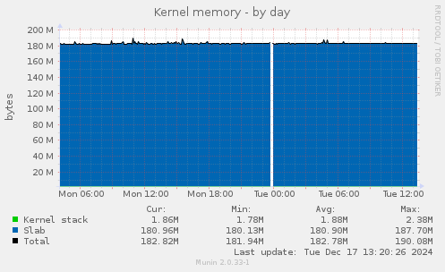 Kernel memory