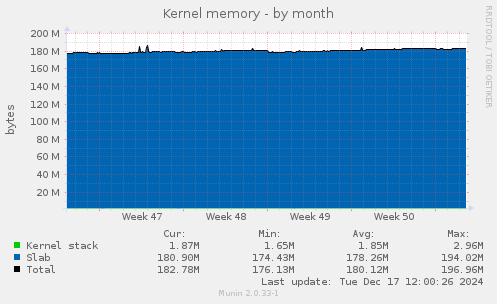 Kernel memory