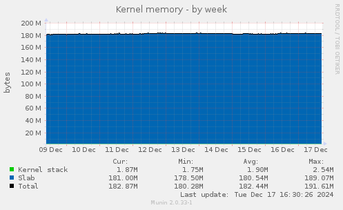 Kernel memory