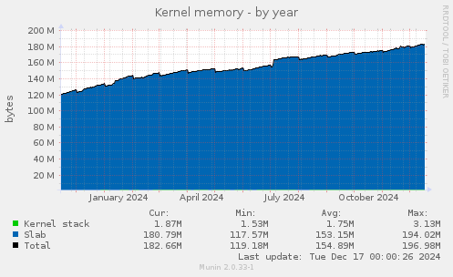 Kernel memory