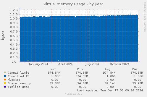 Virtual memory usage