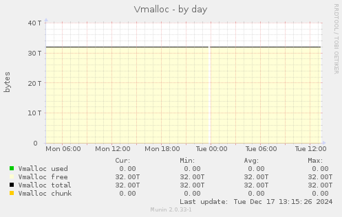 Vmalloc