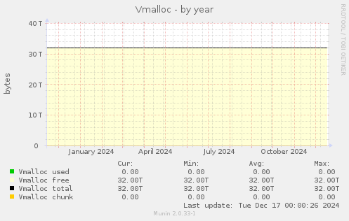 Vmalloc