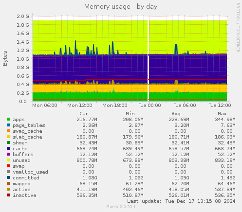 Memory usage