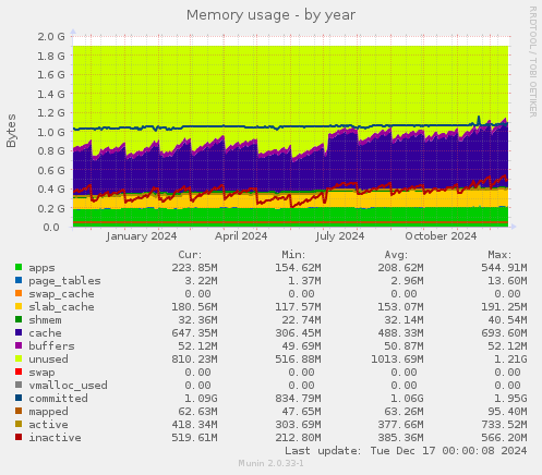 Memory usage