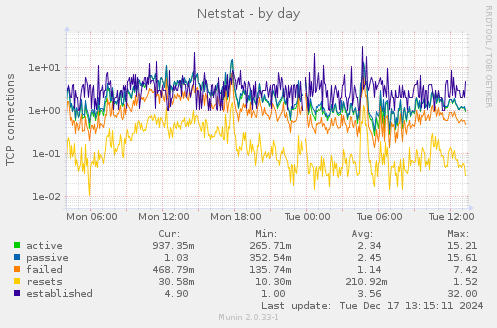 Netstat