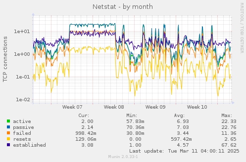 Netstat