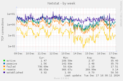 Netstat