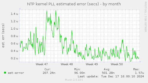 NTP kernel PLL estimated error (secs)