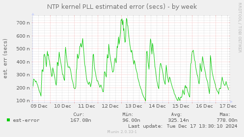 NTP kernel PLL estimated error (secs)