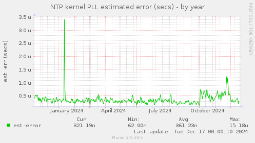 NTP kernel PLL estimated error (secs)