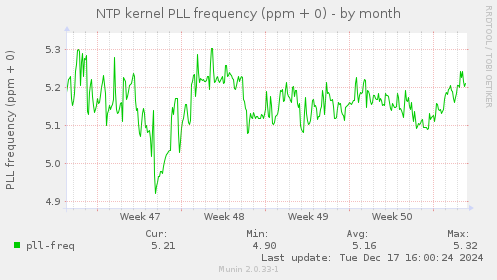 NTP kernel PLL frequency (ppm + 0)