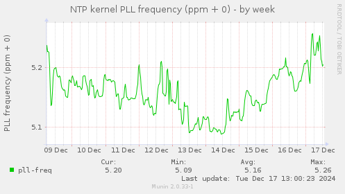 NTP kernel PLL frequency (ppm + 0)