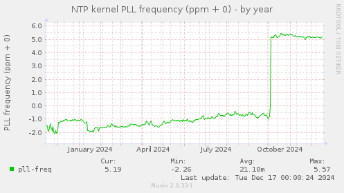 NTP kernel PLL frequency (ppm + 0)