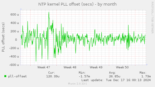 NTP kernel PLL offset (secs)