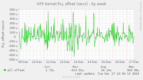 NTP kernel PLL offset (secs)