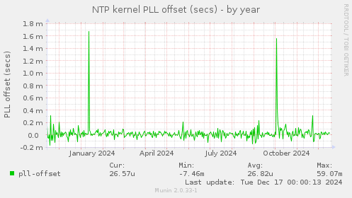 NTP kernel PLL offset (secs)