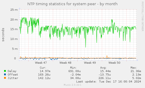 NTP timing statistics for system peer