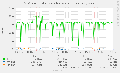 NTP timing statistics for system peer