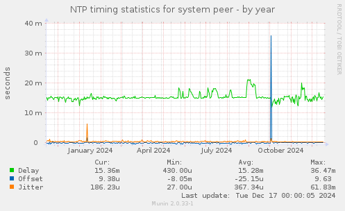 NTP timing statistics for system peer