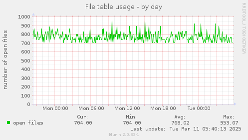 File table usage