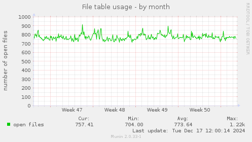 File table usage