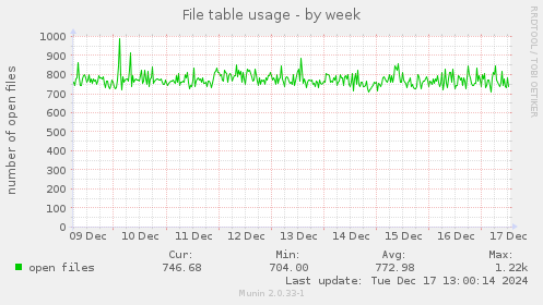 File table usage