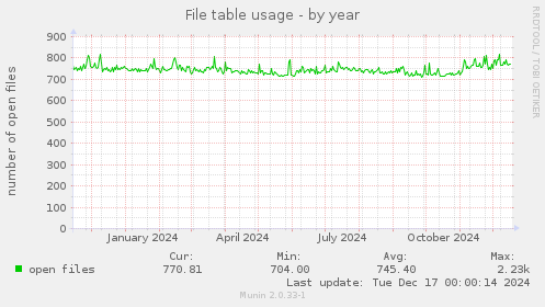 File table usage