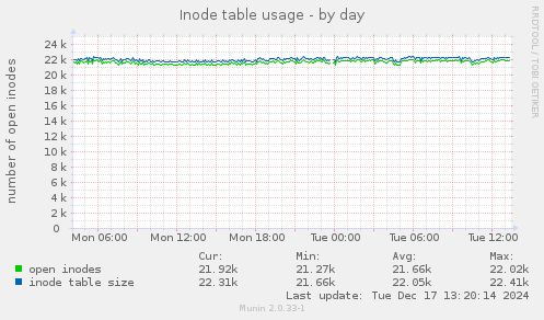 Inode table usage