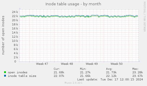 Inode table usage