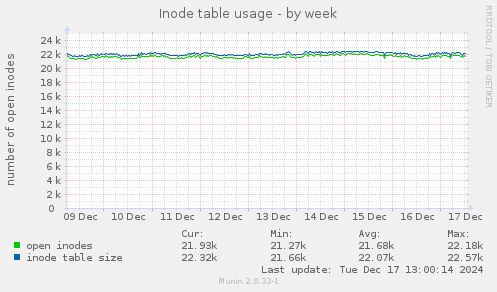 Inode table usage