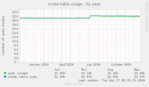 Inode table usage