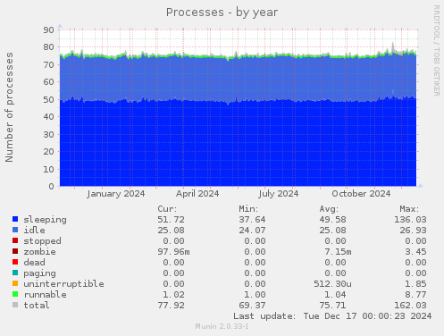 Processes