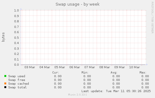 Swap usage