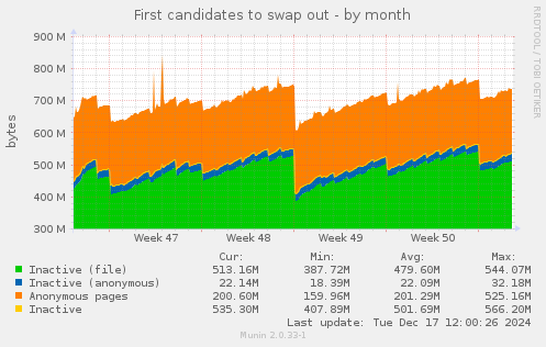 First candidates to swap out