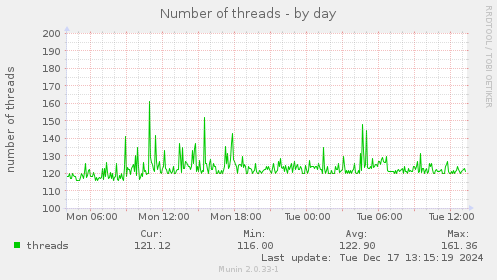 Number of threads