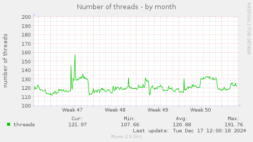 Number of threads