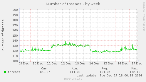 Number of threads