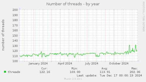 Number of threads