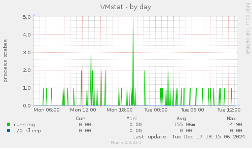 VMstat