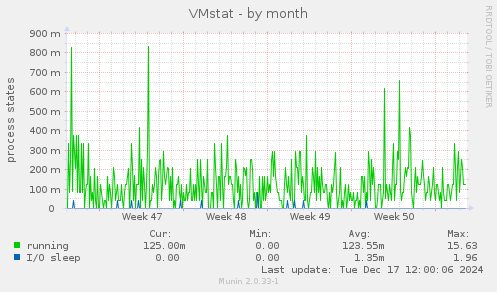 VMstat