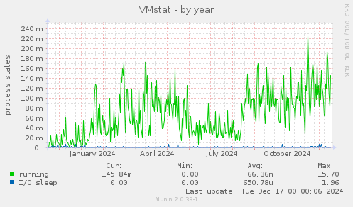 VMstat