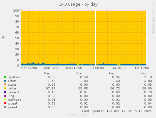 CPU usage