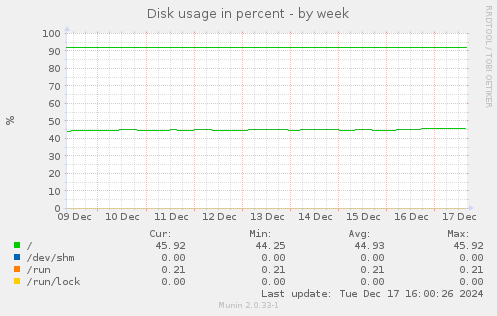 Disk usage in percent